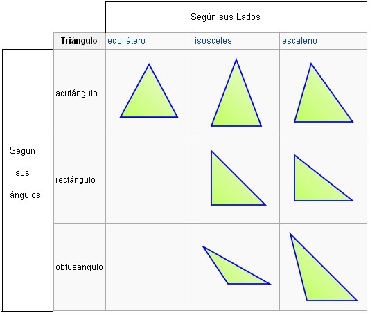 Clasificación de los triángulos - Aprendercurso.com