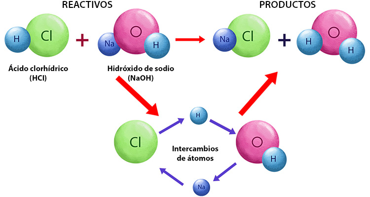 Clasificación De Las Reacciones Químicas 8929